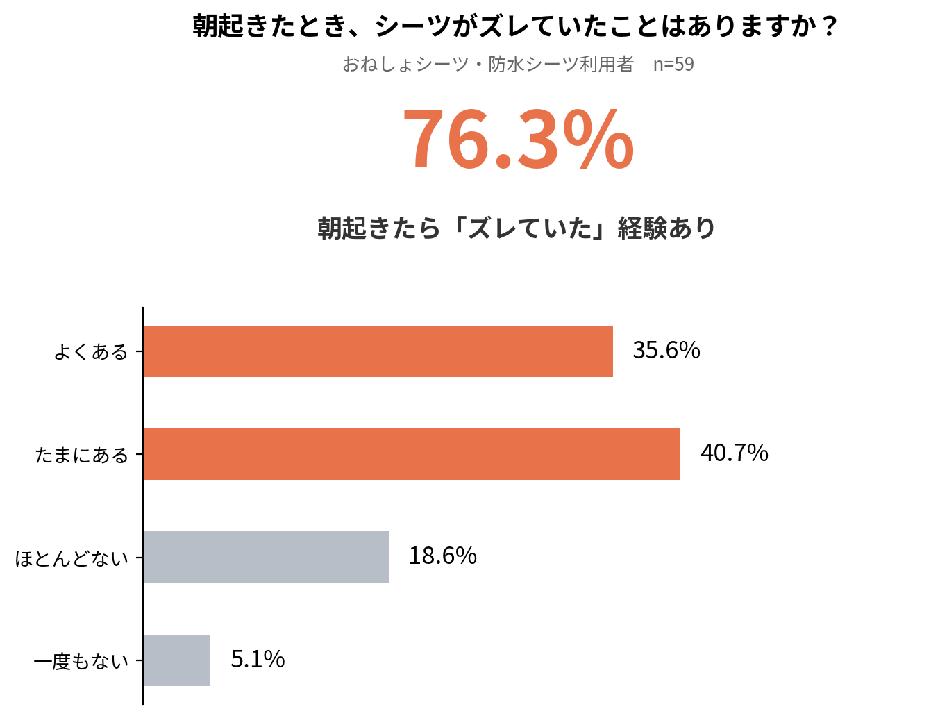 朝起きたとき、シーツがズレていたことはありますか？ n=59 グラフ