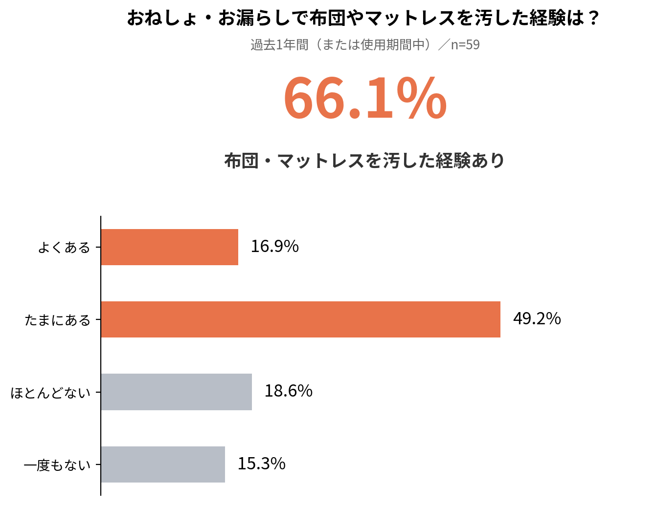 おねしょ・お漏らしで布団やマットレスを汚した経験は？ n=59 グラフ