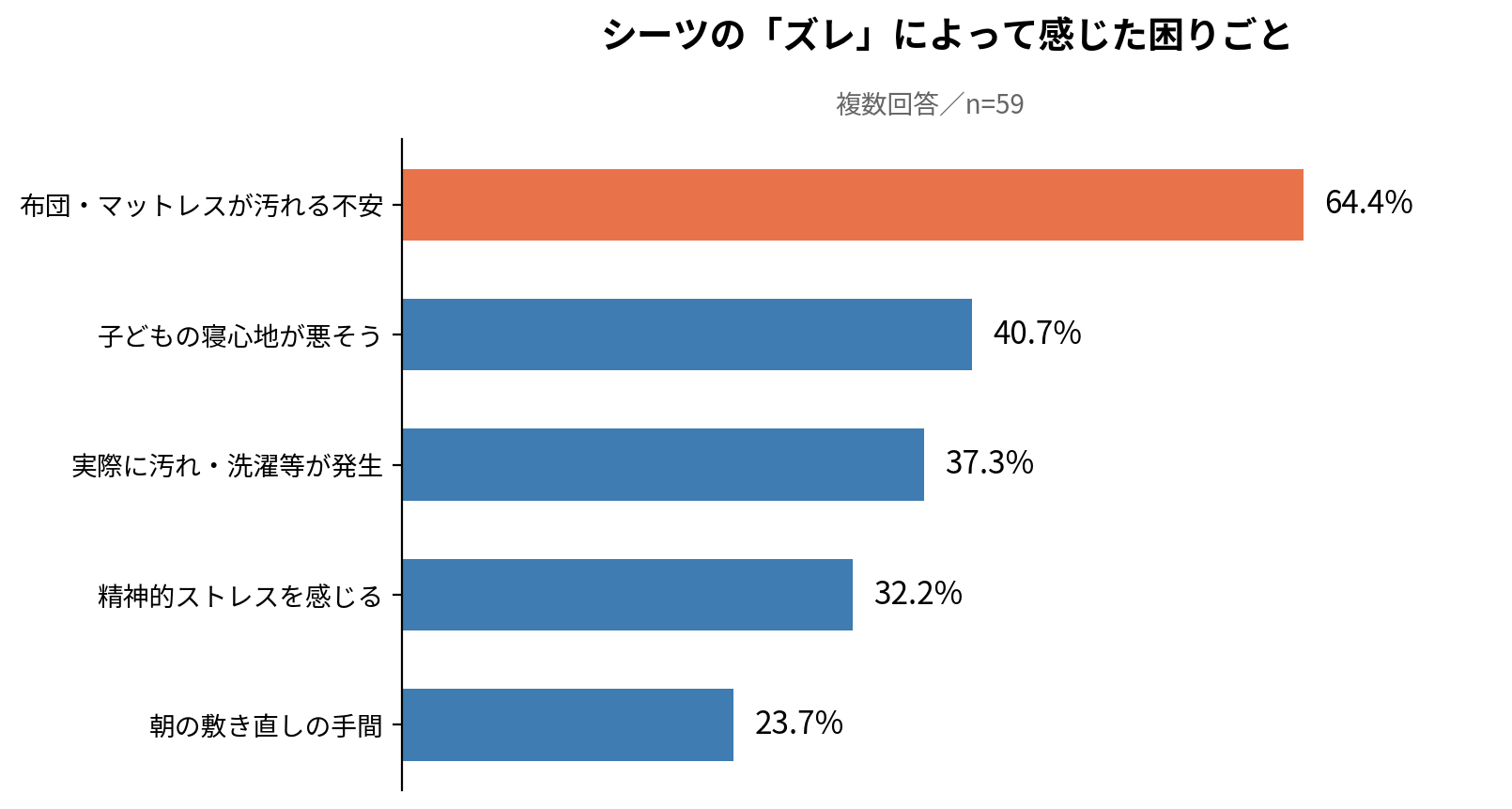 シーツの「ズレ」によって感じた困りごと 複数回答 n=59