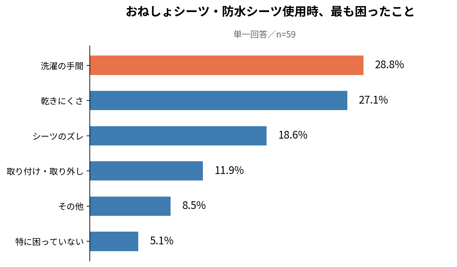 おねしょシーツ・防水シーツ使用時、最も困ったこと n=59