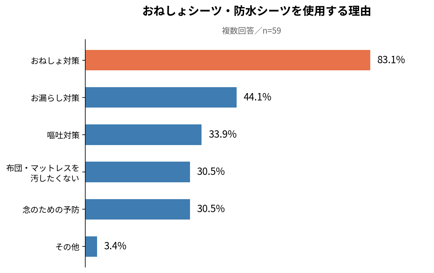 おねしょシーツ・防水シーツを使用する理由 複数回答 n=59