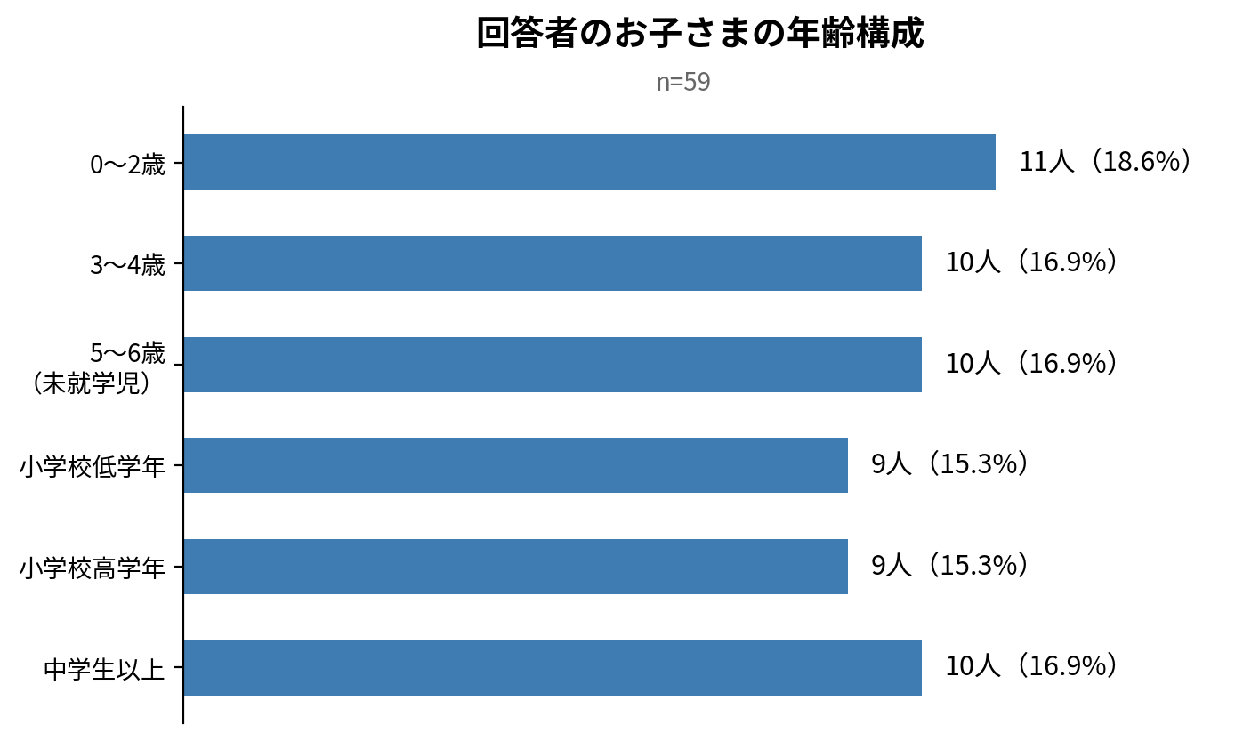 回答者のお子さまの年齢構成 n=59